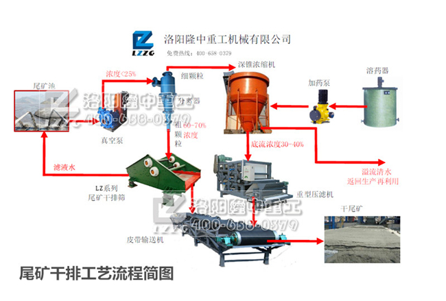 隆中重工尾礦干排工藝