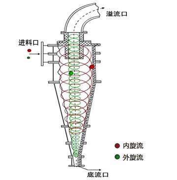 水力旋流器結(jié)構(gòu)組成圖