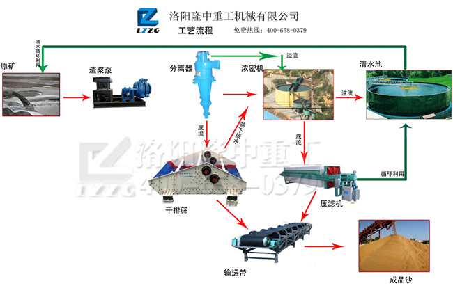 尾礦干排篩廣東流程圖1.jpg