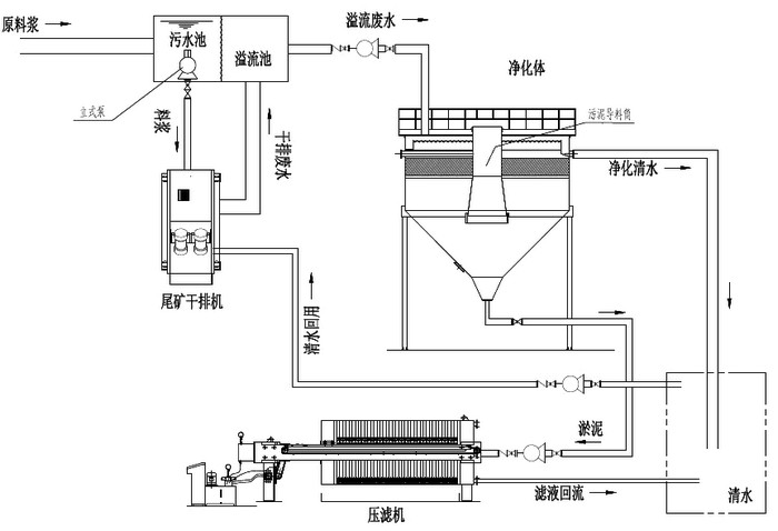 尾礦脫水機(jī)零排放生產(chǎn)線