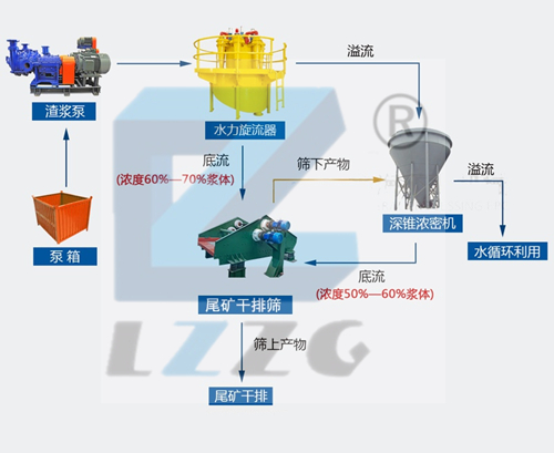 新疆烏恰金尾礦工藝