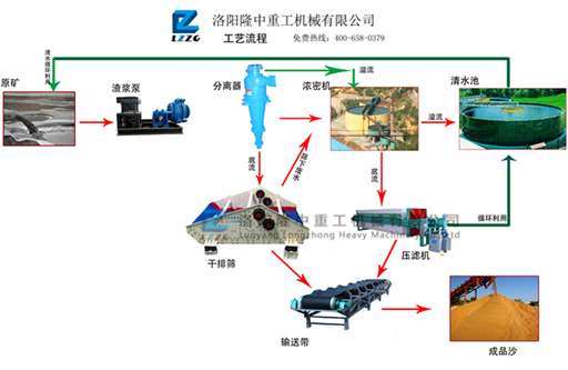 尾礦干排工藝流程