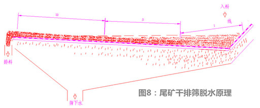 尾礦干排篩脫水原理.jpg