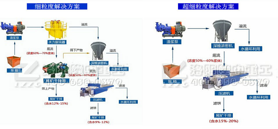 尾礦干排篩解決方案