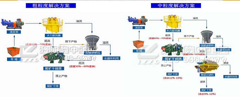 尾礦干排篩解決方案