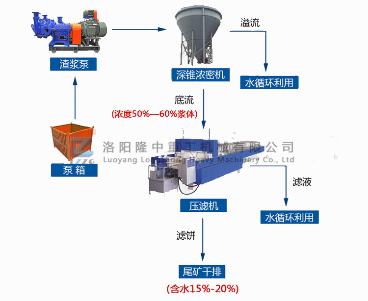 超細(xì)粒度尾礦解決方案