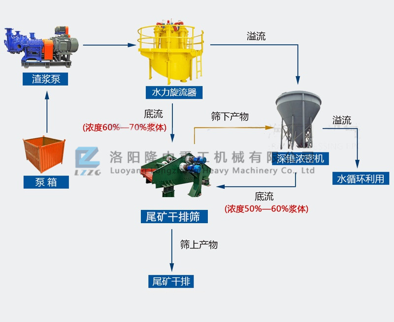 粗粒度尾礦解決方案